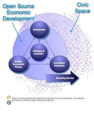 Innovation Framework